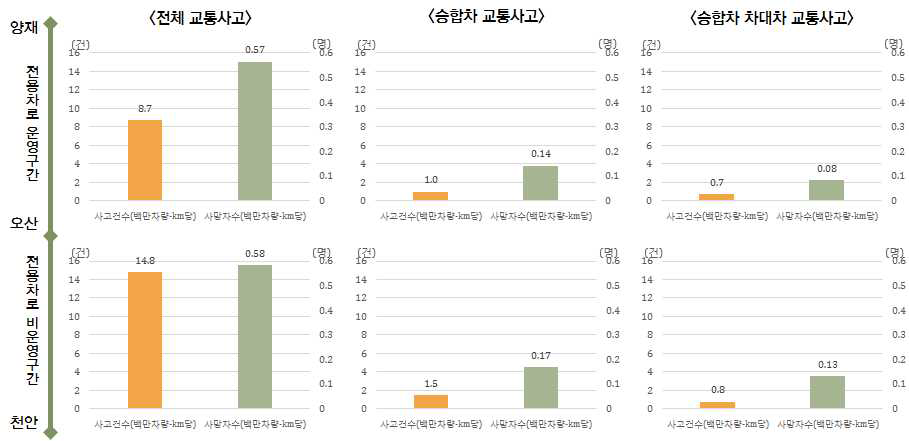 공간적 범위 변화에 따른 교통사고 특성분석 결과