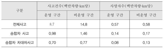 공간적 범위 변화에 따른 교통사고 특성분석 결과