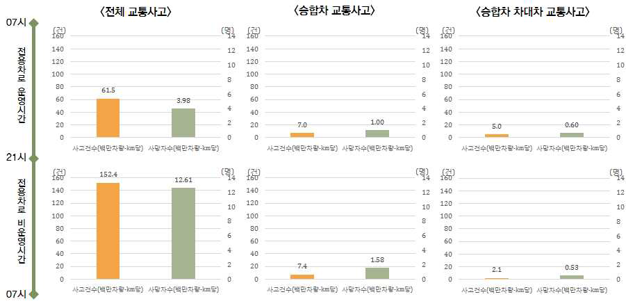 시간적 범위 변화에 따른 교통사고 특성분석 결과