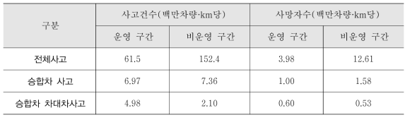 시간적 범위 변화에 따른 교통사고 특성분석 결과