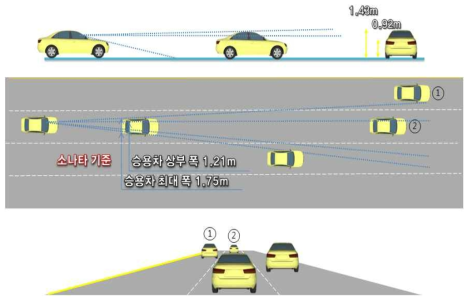 승용차 후속 승용차인 경우 시야범위