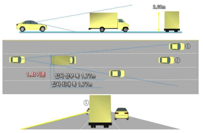 화물차 후속 승용차인 경우 시야범위