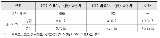 차종간 차두시간 분석결과