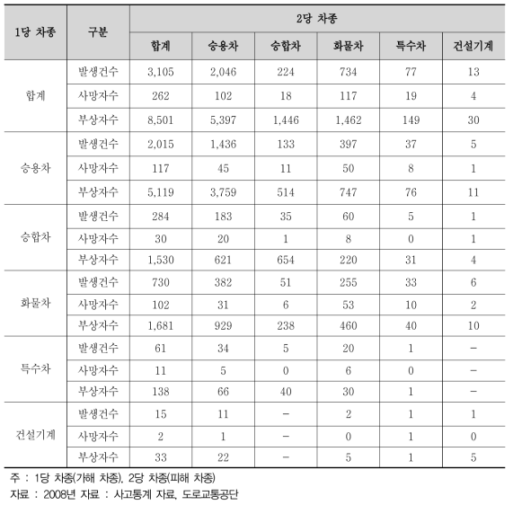 2008년 고속도로 차대차 사고 조사 자료