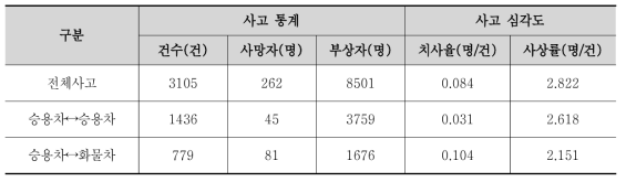 차종간 간 사고심각도 분석 결과