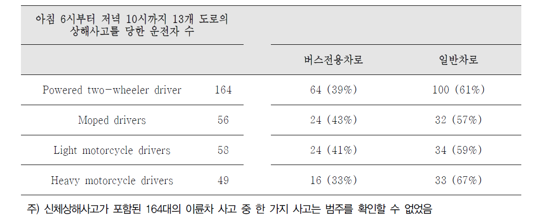 2007- 2008년까지 13개 도로의 버스전용차로와 일반차로에서 신체 상해사고를 당한 운전자 수