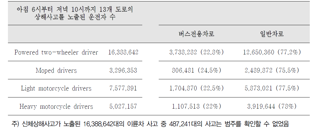 2007- 2008년까지 13개 도로의 버스전용차로와 일반차로에서 신체 상해사고 위험에 노출된 운전자 수