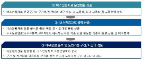 교통운영성 분석 방법론