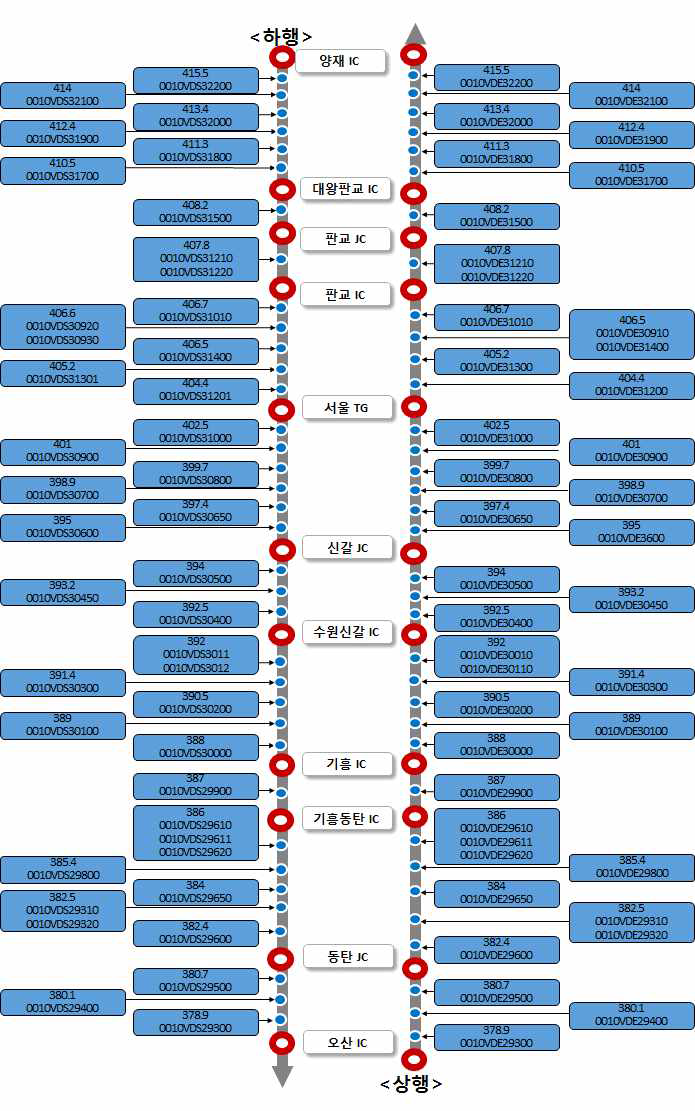 버스전용차로 구간별 데이터 수집 검지기 내역