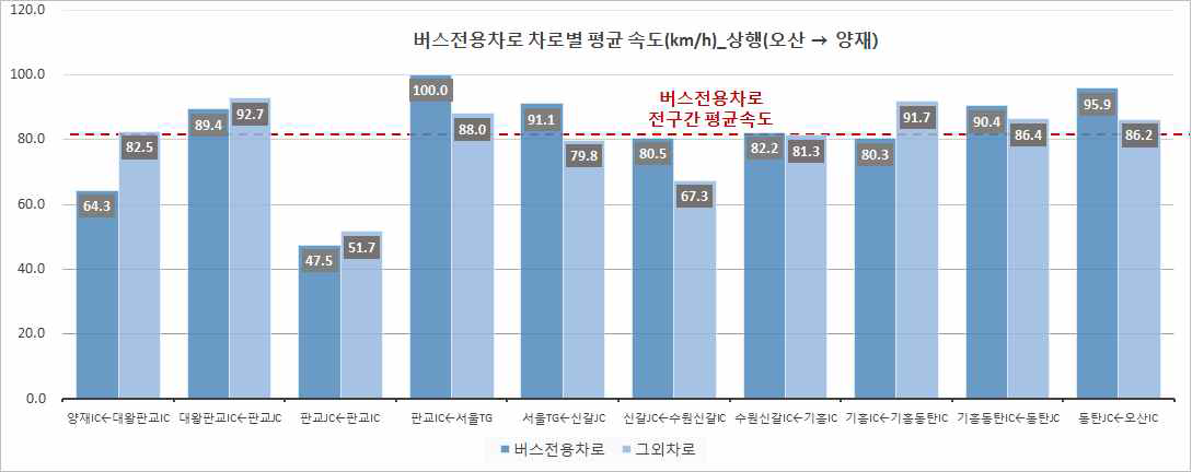 버스전용차로 운영구간 차로별 평균속도(상행)