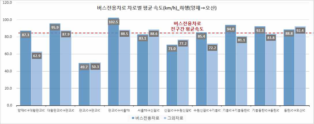 버스전용차로 운영구간 차로별 평균속도(하행)