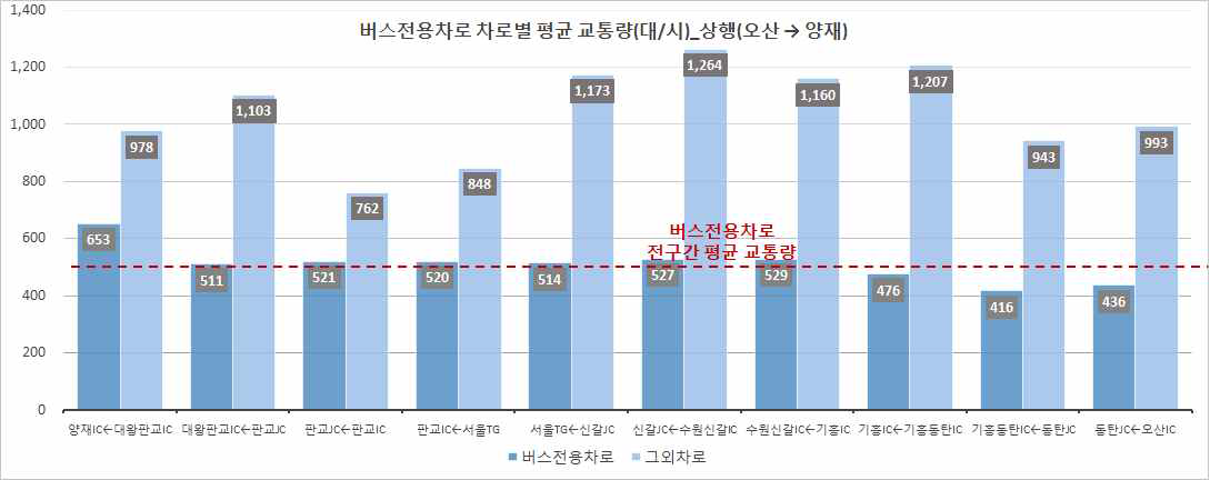 버스전용차로 운영구간 차로별 평균 교통량(상행)