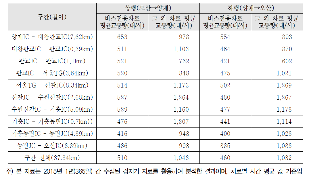 버스전용차로 운영구간 차로별 평균 교통량