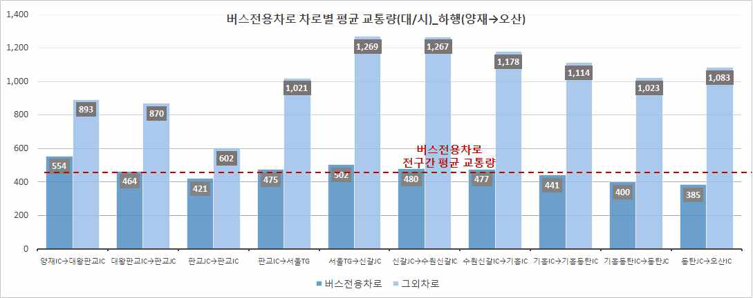 버스전용차로 운영구간 차로별 평균교통량(하행)