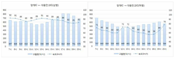 시간대별 속도-교통량(양재IC-대왕판교IC)