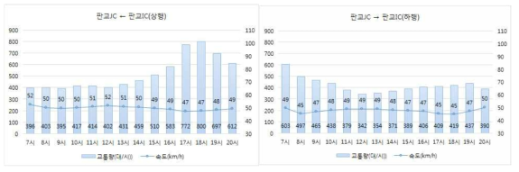 시간대별 속도-교통량(판교JC-판교IC)