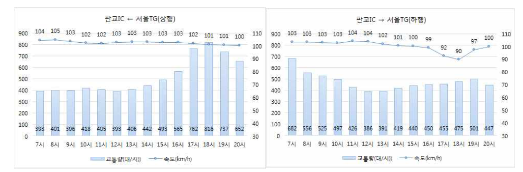 시간대별 속도-교통량(대왕판교IC-판교JC)