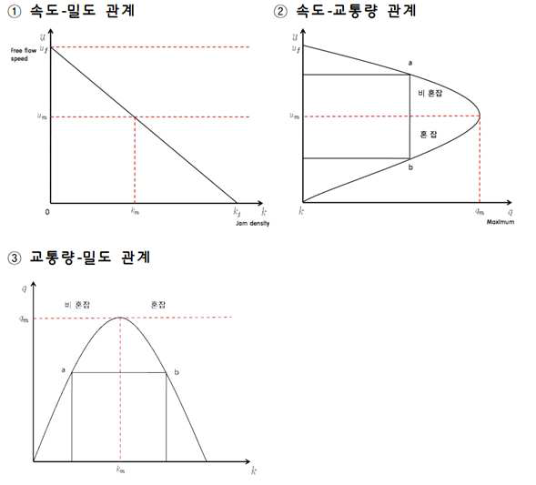 교통량·속도·밀도의 관계