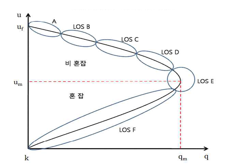 속도와 교통량 관계곡선에 따른 서비스수준