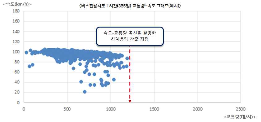 버스전용차로 구간 및 시간대별 용량검토 방법론