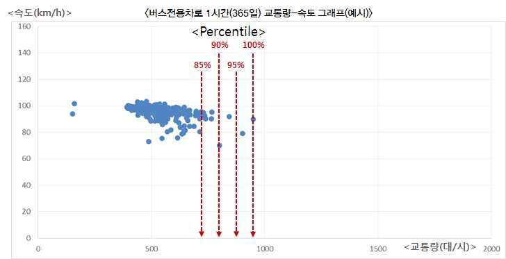 이상치를 고려한 버스전용차로 구간 및 시간대별 용량검토