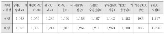 구간별 최대교통량 (단위 : 대/시)