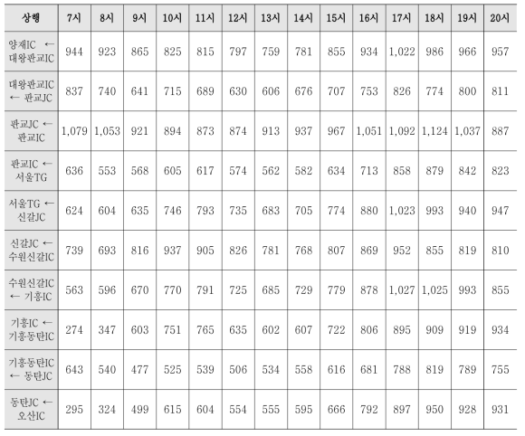 버스전용차로 용량분석 결과(95 percentile)_상행 (단위 : 대/시)