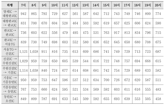 버스전용차로 용량분석 결과(95 percentile)_하행 (단위 : 대/시)