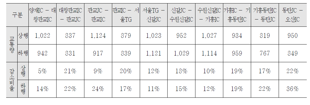 95 percentile 구간별 최대교통량 (단위 : 대/시)