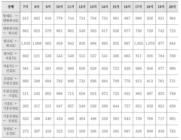 버스전용차로 용량분석 결과(90 percentile)_상행 (단위 : 대/시)