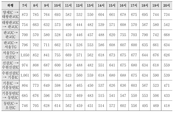 버스전용차로 용량분석 결과(90 percentile)_하행 (단위 : 대/시)