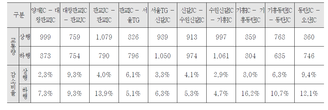 90 percentile 구간별 최대교통량 (단위 : 대/시)