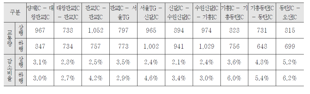 85 percentile 구간별 최대교통량 (단위 : 대/시)