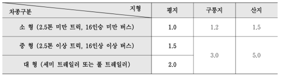 고속도로 일반지형에서 중차량의 승용차 환산계수(도로용량편람, p 26)