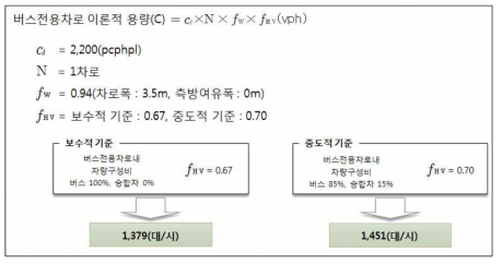 버스전용차로 이론적 용량 산출 결과