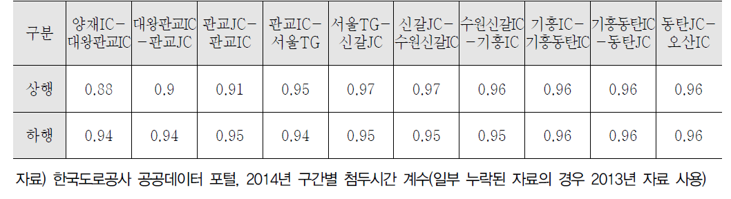 버스전용차로 운영구간 구간별 첨두시간 계수