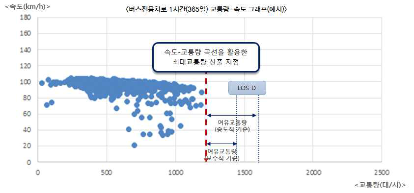 이론적 용량을 통한 구간 및 시간대별 여유교통량 검토