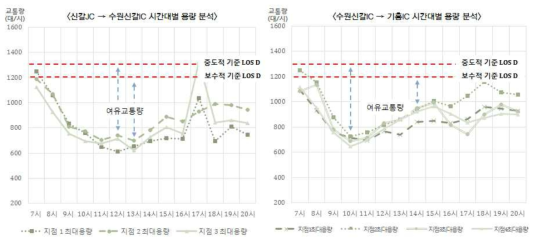 검지기 시간대별 용량을 활용한 여유교통량 산정