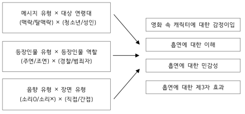 연구모형 요약