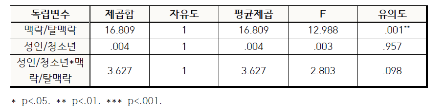 등장인물 연령/메시지 유형-감정이입에 대한 주효과 및 상호작용효과