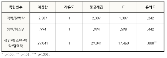 등장인물 연령/메시지 유형-흡연에 대한 이해에 대한 주효과 및 상호작용효과