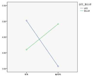 흡연에 대한 이해에 영향을 주는 등장인물 연령(청소년/성인)과 메시지 유형(맥락/탈맥락) 간 상호작용 효과