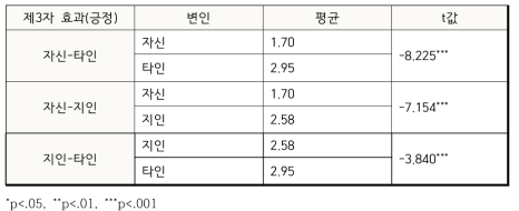 종속변수: 제3자 효과