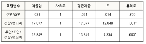 등장인물 유형/등장인물 직업-감정이입에 대한 주효과 및 상호작용효과