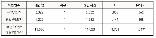 등장인물 유형/등장인물 직업-흡연에 대한 이해에 대한 주효과 및 상호작용효과