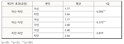 종속변수: 제3자 효과