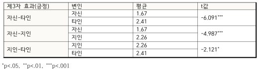 종속변수: 제3자 효과