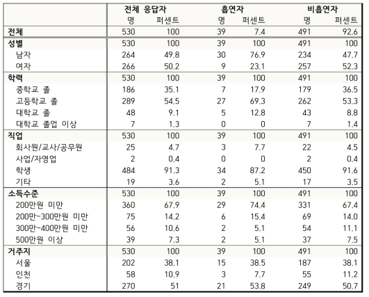 일반인 설문조사 대상자의 인구통계학적 특성