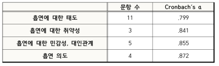 흡연과 관련된 인식 문항의 신뢰도 분석