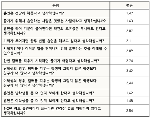 흡연에 대한 태도 11문항